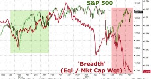 S&P vs Eql