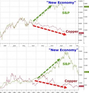 S&P vs Kupfer