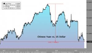 Yuan vs dollar